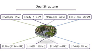 Deal StructureDeveloper - $5MEquity - $15.6MMezzanine- $20MCons. Loan - $125M$3.99M (20.16% IRR)$1.92M (12% Int)$12M (33% IRR)$7.6M (4.2% Int)