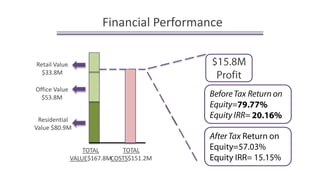 Financial Performance$15.8M ProfitRetail Value $33.8MOffice Value $53.8MBefore Tax Return on Equity=79.77%Equity IRR= 20.16%Residential Value $80.9MAfter TaxReturn on Equity=57.03%Equity IRR= 15.15%TOTAL COSTS$151.2MTOTAL VALUE$167.8M