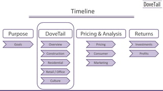 TimelinePurposeDoveTailPricing & AnalysisReturnsOverviewGoalsPricingInvestmentsConstructionConsumerProfitsResidentialMarketing Retail / OfficeCulture