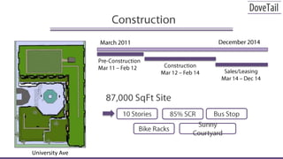 Construction87,000 SqFt SiteDecember 2014March 201110 StoriesBus Stop85% SCRBike RacksSunny CourtyardPre-ConstructionMar 11 – Feb 12ConstructionMar 12 – Feb 14Sales/LeasingMar 14 – Dec 14University Ave
