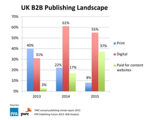 PWC annual publishing trends report 2015
Sources:
PPA Publishing Future 2013: B2B Analysis
40%
22%
8%
31%
61%
55%
3%
17%
37%
0%
10%
20%
30%
40%
50%
60%
70%
2013 2014 2015
Print
Digital
Paid for content
websites
UK B2B Publishing Landscape
 