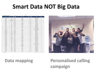 Smart Data NOT Big Data
Data mapping Personalised calling
campaign
 