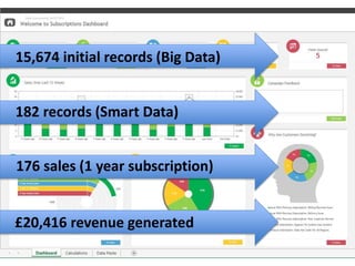 15,674 initial records (Big Data)
182 records (Smart Data)
176 sales (1 year subscription)
£20,416 revenue generated
 