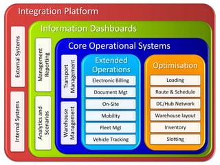 Integration Platform
                       Information Dashboards
 External Systems



                                        Core Operational Systems
                    Management
                     Reporting

                                                  Extended
                                    Management
                                     Transport
                                                 Operations           Optimisation
                                                 Electronic Billing       Loading

                                                 Document Mgt         Route & Schedule
Internal Systems




                                                     On-Site          DC/Hub Network
                                    Management
                    Analytics and



                                    Warehouse
                     Scenarios




                                                     Mobility         Warehouse layout

                                                    Fleet Mgt            Inventory

                                                 Vehicle Tracking         Slotting
 