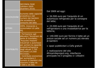 SECONDA FASE
(ottobre 2009-
Dal 2009 ad oggi:
(
dicembre 2010)
Aumento della capacità
➢ 26.500 euro per l'acquisto di un
automezzo refrigerato per la consegna
del latte;
DESCRIZIONE
produttiva e del
numero dei bambini
che accedono al
consumo del latte
➢ 23.500 euro per l'acquisto di un
refrigeratore e una invasettatrice per la
consumo del latte
ATTORI
CEFA, Granarolo e
consumatori di Latte
AQ latteria;
➢ 140.000 euro per fornire il latte ad un
i l d iù l t
AQ
- Formazione agli
allevatori Tanzaniani da
t di G l tt prezzo sociale ad un numero più elevato
di bambini
 i bbli it i C f t iti
parte di Granlatte;
-Acquisto impianti
industriali e automezzi
per portare la capacità
 spazi pubblicitari a Cefa gratuiti
 realizzazione del sito
Africamilkproject org interfaccia
CONTRIBUTO
per portare la capacità
produttiva/logistica
dagli attuali 1.750
litri/week a 6.500
Africamilkproject.org, interfaccia
principale tra il progetto e i cittadini
litri/week;
- Contributo economico
per aumentare il
numero di bambini chenumero di bambini che
ricevono il latte da
7.000 a 26.000.
 