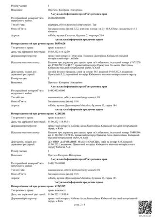 RRP-4HKTLE6LJ
Розмір частки: 1
Власники: Притула Катерина Вікторівна
Актуальна інформація про об’єкт речових прав
Реєстраційний номер об’єкта
нерухомого майна:
2684682880000
Тип об’єкта: квартира, об'єкт житлової нерухомості: Так
Опис об’єкта: Загальна площа (кв.м): 32.2, житлова площа (кв.м): 10.5, Опис: складається з 1-ї
кімнати
Адреса: м.Київ, вулиця Салютна, будинок 2, квартира 20-6
Актуальна інформація про речове право
Номер відомостей про речове право: 50334628
Тип речового права: право власності
Дата, час державної реєстрації: 19.05.2023 16:12:30
Державний реєстратор: приватний нотаріус Прокудіна Людмила Дмитрівна, Київський міський
нотаріальний округ, м.Київ
Підстава внесення запису: Рішення про державну реєстрацію прав та їх обтяжень, індексний номер: 67675270
від 19.05.2023 16:41:37, приватний нотаріус Прокудіна Людмила Дмитрівна,
Київський міський нотаріальний округ, м.Київ
Документи, подані для
державної реєстрації:
договір купівлі-продажу, серія та номер: 585, виданий 19.05.2023, видавник:
Прокудіна Л.Д., приватний нотаріус Київського міського нотаріального округу
Розмір частки: 1
Власники: Притула Катерина Вікторівна
Актуальна інформація про об’єкт речових прав
Реєстраційний номер об’єкта
нерухомого майна:
1449293380000
Тип об’єкта: машиномісце, об'єкт житлової нерухомості: Ні
Опис об’єкта: Загальна площа (кв.м): 18.6
Адреса: м.Київ, вулиця Драгомирова Михайла, будинок 13, гараж 184
Актуальна інформація про речове право
Номер відомостей про речове право: 42265261
Тип речового права: право власності
Дата, час державної реєстрації: 01.06.2021 18:44:34
Державний реєстратор: приватний нотаріус Кабаєва Алла Анатоліївна, Київський міський нотаріальний
округ, м.Київ
Підстава внесення запису: Рішення про державну реєстрацію прав та їх обтяжень, індексний номер: 58488346
від 01.06.2021 18:54:46, приватний нотаріус Кабаєва Алла Анатоліївна, Київський
міський нотаріальний округ, м.Київ
Документи, подані для
державної реєстрації:
ДОГОВІР ДАРУВАННЯ МАШИНОМІСЦЯ , серія та номер: 535, виданий
01.06.2021, видавник: Приватний нотаріус Київського міського нотаріального
округу Кабаєва А.А.
Розмір частки: 1
Власники: Притула Катерина Вікторівна
Актуальна інформація про об’єкт речових прав
Реєстраційний номер об’єкта
нерухомого майна:
1449270480000
Тип об’єкта: машиномісце, об'єкт житлової нерухомості: Ні
Опис об’єкта: Загальна площа (кв.м): 18.8
Адреса: м.Київ, вулиця Драгомирова Михайла, будинок 13, гараж 185
Актуальна інформація про речове право
Номер відомостей про речове право: 42265397
Тип речового права: право власності
Дата, час державної реєстрації: 01.06.2021 19:01:41
Державний реєстратор: приватний нотаріус Кабаєва Алла Анатоліївна, Київський міський нотаріальний
округ, м.Київ
стор. 2 з 5
 