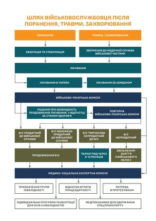 ПРИЗНАЧЕННЯ ГРУПИ
ІНВАЛІДНОСТІ
В/С ПРИДАТНИЙ
ДО ВІЙСЬКОВОЇ
СЛУЖБИ
ВІЙСЬКОВО-ЛІКАРСЬКА КОМІСІЯ
ЛІКУВАННЯ В УКРАЇНІ
ЕВАКУАЦІ...