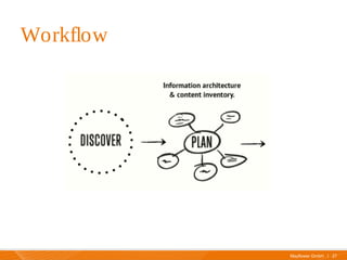 Mayflower GmbH I 27
Beispie
l
Workflow
 