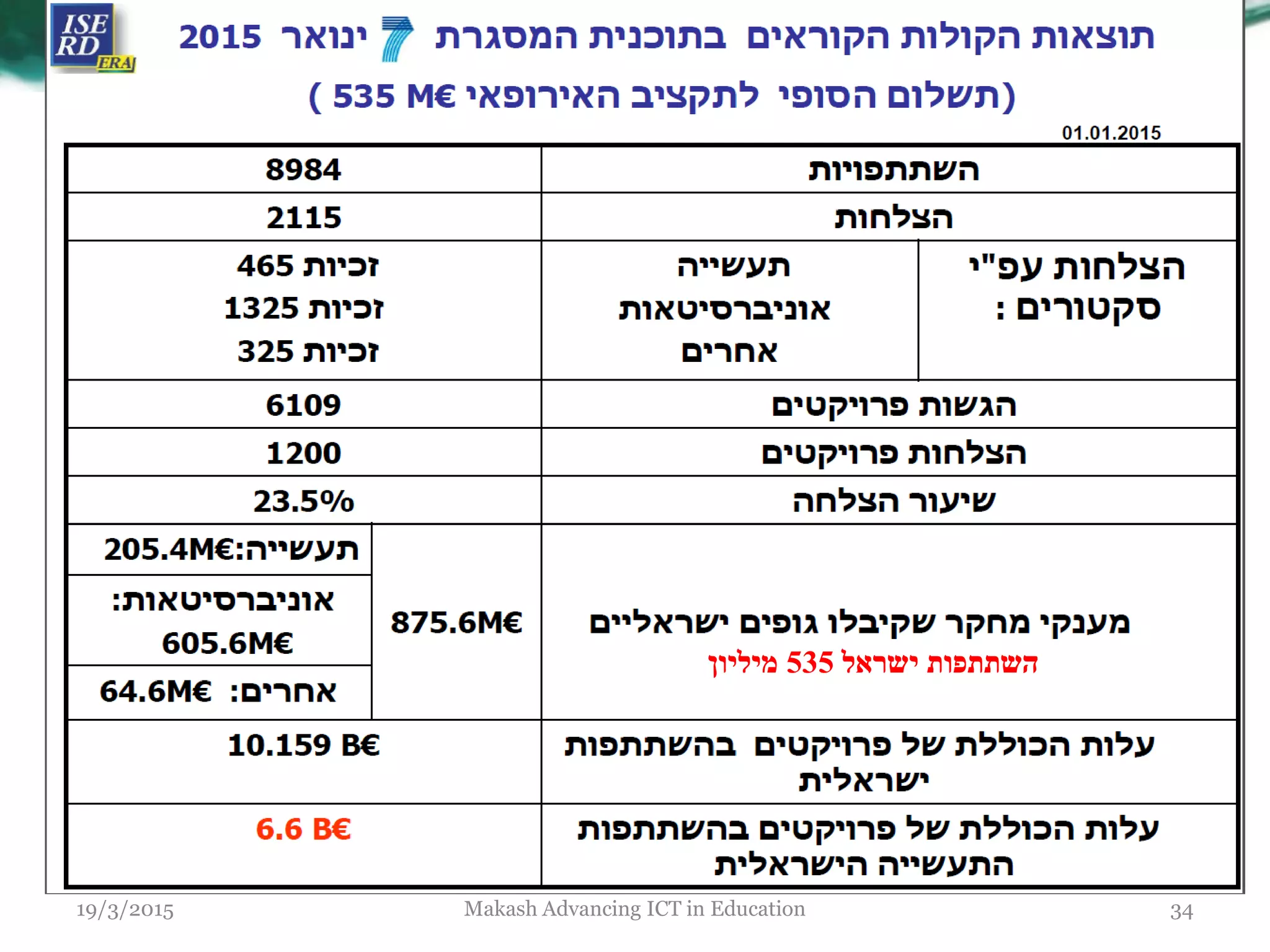 19/3/2015 Makash Advancing ICT in Education 34
http://www.forbes.co.il/news/new.aspx?Pn6VQ=L&0r9VQ=MJGF
Israel participation in FP7 was 535 Million Euro
‫ישראל‬ ‫השתתפות‬535‫מיליון‬
 