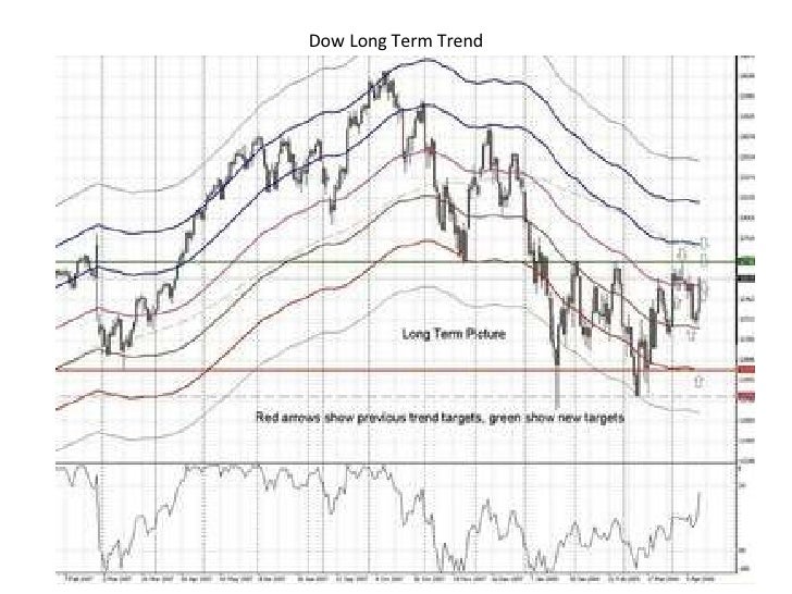 Dow Long Term Trend