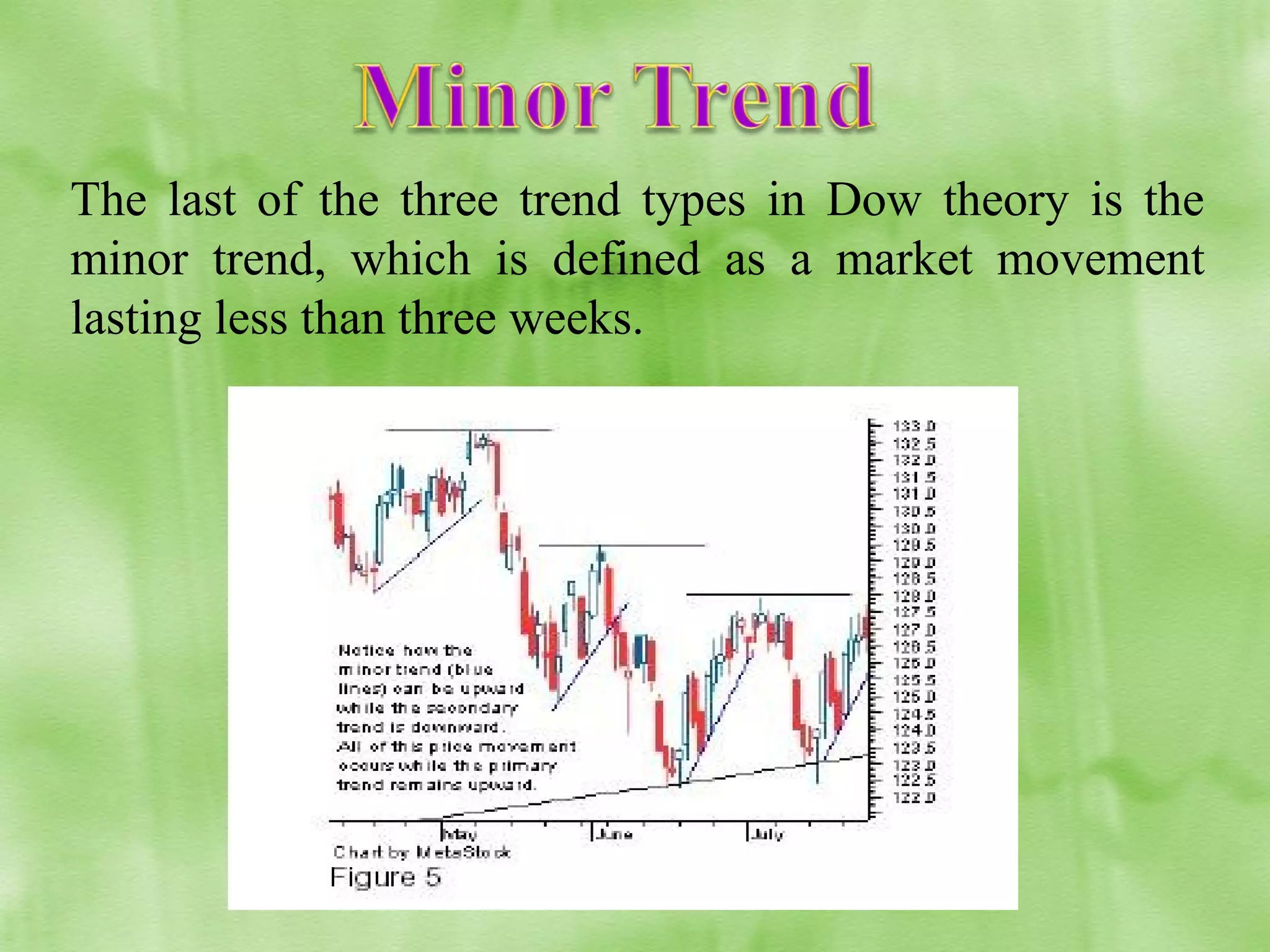 The last of the three trend types in Dow theory is the
minor trend, which is defined as a market movement
lasting less than three weeks.

 