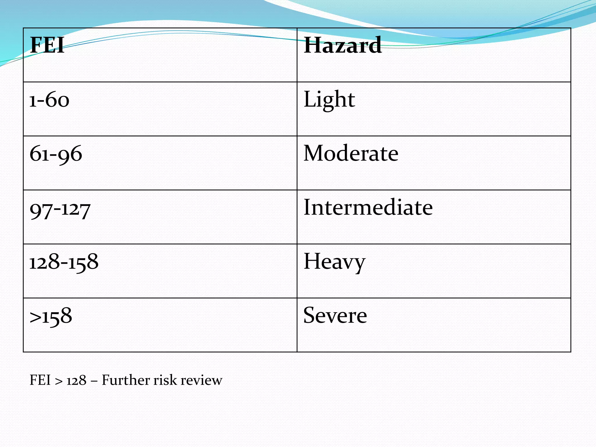 FEI Hazard
1-60 Light
61-96 Moderate
97-127 Intermediate
128-158 Heavy
>158 Severe
FEI > 128 – Further risk review
 