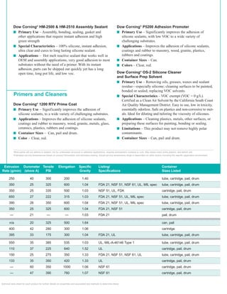 Dow Corning® HM-2500 & HM-2510 Assembly Sealant                                                          Dow Corning® P5200 Adhesion Promoter
           I Primary Use – Assembly, bonding, sealing, gasket and                                                   I Primary Use – Significantly improves the adhesion of
             other applications that require instant adhesion and high                                                silicone sealants, with low VOC to a wide variety of
             green strength                                                                                           challenging substrates.
           I Special Characteristics – 100% silicone, instant adhesion,                                             I Applications – Improves the adhesion of silicone sealants,
             ultra clear and cures to long lasting silicone sealant.                                                  coatings and rubber to masonry, wood, granite, plastics,
           I Applications – Hot melt reactive sealant that works well in                                              rubbers and coatings.
             OEM and assembly applications, very good adhesion to most                                              I Container Sizes – Can.
             substrates without the need of a primer. With its instant                                              I Colors – Clear, red.
             adhesion, parts can be shipped out quickly yet has a long
             open time, long pot life, and low voc.                                                                 Dow Corning® OS-2 Silicone Cleaner
                                                                                                                    and Surface Prep Solvent
                                                                                                                    I Primary Use – Removing oils, greases, waxes and sealant
                                                                                                                      residue—especially silicone; cleaning surfaces to be painted,
                                                                                                                      bonded or sealed; replacing VOC solvents.
            Primers and Cleaners                                                                                    I Special Characteristics – VOC exempt (VOC = 0 g/L).
                                                                                                                      Certified as a Clean Air Solvent by the California South Coast
           Dow Corning® 1200 RTV Prime Coat                                                                           Air Quality Management District. Easy to use, low in toxicity,
           I Primary Use – Significantly improves the adhesion of                                                     essentially odorless. Safe on plastics and non-corrosive to met-
             silicone sealants, to a wide variety of challenging substrates.                                          als. Ideal for diluting and tailoring the viscosity of silicones.
           I Applications – Improves the adhesion of silicone sealants,                                             I Applications – Cleaning plastics, metals, other surfaces, or
             coatings and rubber to masonry, wood, granite, metals, glass,                                            preparing these surfaces for painting, bonding or sealing.
             ceramics, plastics, rubbers and coatings.                                                              I Limitations – This product may not remove highly polar
           I Container Sizes – Can, pail and drum.                                                                    contaminants.
           I Color – Clear, red.                                                                                    I Container Sizes – Can, pail and drum.




           1
             Most paints will not adhere to sealant; not for underwater structural or adhesive applications; requires atmospheric moisture to cure. May stress crack some plastics; test before use.
           2
             Estimated service temperatures based on product formulation and laboratory testing. Actual service temperature range is dependent on other factors including the specific application environment.




 Extrusion Durometer Tensile                             Elongation          Specific            Listing/                                                       Container
Rate (g/min) (shore A) PSI                                                   Gravity             Specifications                                                 Sizes Listed

       250                  40              300                200               1.40                                                                           tube, cartridge, pail, drum
       350                  25              325                600               1.04            FDA 21, NSF 51, NSF 61, UL, MIL spec                           tube, cartridge, pail, drum
       350                  25              335                500               1.03            NSF 51, UL, FDA                                                cartridge, pail, drum
       650                  27              222                315               1.03            FDA 21, NSF 51, UL, MIL spec                                   tube, cartridge, pail, drum
       390                  26              350                600               1.04            FDA 21, NSF 51, UL, MIL spec                                   tube, cartridge, pail, drum
       350                  25              325                600               1.04            FDA 21, NSF 51                                                 cartridge, pail, drum
        —                   21               —                  —                1.03            FDA 21                                                         pail, drum

       n/a                  20              325                500               1.64                                                                           can, pail
       400                  42              280                300               1.06                                                                           cartridge
       395                  33              175                300               1.04            FDA 21, UL                                                     tube, cartridge, pail, drum

       550                  35              385                535               1.03            UL, MIL-A-46146 Type 1                                         tube, cartridge, pail, drum
       110                  37              225                640               1.52            UL                                                             cartridge, pail, drum
       150                  25              275                350               1.33            FDA 21, NSF 51, NSF 61, UL                                     tube, cartridge, pail, drum
       133                  35              350                420               1.33            UL                                                             cartridge, pail, drum
        —                   60              350               1000               1.06            NSF 61                                                         cartridge, pail, drum
        —                   47              390                760               1.07            NSF 61                                                         cartridge, pail, drum


technical data sheet for each product for further details on properties and associated test methods to determine these
 