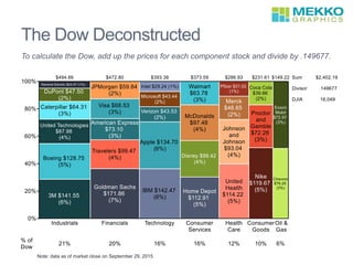 The Dow Deconstructed
To calculate the Dow, add up the prices for each component stock and divide by .149677.
Note: data as of market close on September 29, 2015
 