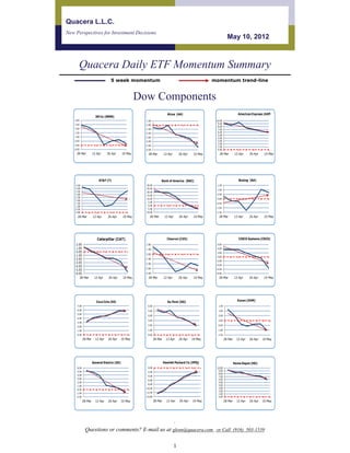 Quacera L.L.C.
New Perspectives for Investment Decisions
                                                                                                                         May 10, 2012



       Quacera Daily ETF Momentum Summary
                                   5 week momentum                                                           momentum trend-line


                                                        Dow Components
                                                                              Alcoa (AA)                                           American Express (AXP)
                        3M Co (MMM)
    3.00                                                  1.00                                                10.00
    2.50                                                                                                       9.00
                                                          0.00
                                                                                                               8.00
    2.00                                                  -1.00                                                7.00
    1.50                                                  -2.00                                                6.00
                                                                                                               5.00
    1.00                                                  -3.00                                                4.00
    0.50                                                  -4.00                                                3.00
                                                                                                               2.00
    0.00                                                  -5.00                                                1.00
   -0.50                                                  -6.00                                                0.00
     28-Mar           12-Apr     26-Apr       10-May        28-Mar          12-Apr        26-Apr    10-May      28-Mar          12-Apr     26-Apr    10-May




                          AT&T (T)                                      Bank of America (BAC)                                      Boeing (BA)
    4.50                                                   30.00                                              1.50
    4.00                                                   25.00                                              1.00
    3.50                                                   20.00
    3.00                                                   15.00                                              0.50
    2.50
                                                           10.00                                              0.00
    2.00
                                                            5.00                                              -0.50
    1.50
    1.00                                                    0.00
                                                           -5.00                                              -1.00
    0.50
    0.00                                                  -10.00                                              -1.50
      28-Mar          12-Apr     26-Apr        10-May        28-Mar          12-Apr       26-Apr    10-May      28-Mar          12-Apr     26-Apr    10-May




                         Caterpillar (CAT)                                    Chevron (CVX)                                        CISCO Systems (CSCO)
     2.00                                                 2.00                                                6.00
     1.00                                                 1.00                                                4.00
     0.00                                                                                                     2.00
                                                          0.00
    -1.00                                                                                                     0.00
    -2.00                                                 -1.00
                                                                                                              -2.00
    -3.00                                                 -2.00
                                                                                                              -4.00
    -4.00
                                                          -3.00                                               -6.00
    -5.00
    -6.00                                                 -4.00                                               -8.00
        28-Mar         12-Apr     26-Apr       10-May       28-Mar          12-Apr        26-Apr    10-May      28-Mar          12-Apr     26-Apr    10-May




                         Coca Cola (KO)                                        Du Pont (DD)                                       Exxon (XOM)
      7.00                                                  6.00                                               1.50
      6.00                                                  5.00                                               1.00
      5.00
                                                            4.00                                               0.50
      4.00
                                                            3.00                                               0.00
      3.00
                                                            2.00                                               -0.50
      2.00
      1.00                                                  1.00                                               -1.00
      0.00                                                  0.00                                               -1.50
             28-Mar     12-Apr   26-Apr       10-May               28-Mar     12-Apr      26-Apr   10-May              28-Mar     12-Apr   26-Apr   10-May




                      General Electric (GE)                                 Hewlett Packard Co (HPQ)                            Home Depot (HD)
      6.00                                                  0.00                                              10.00
      5.00                                                 -2.00                                               9.00
                                                                                                               8.00
      4.00                                                 -4.00                                               7.00
      3.00                                                                                                     6.00
                                                           -6.00
      2.00                                                                                                     5.00
                                                           -8.00                                               4.00
      1.00
                                                          -10.00                                               3.00
      0.00
                                                                                                               2.00
     -1.00                                                -12.00
                                                                                                               1.00
     -2.00                                                -14.00                                               0.00
             28-Mar     12-Apr   26-Apr       10-May               28-Mar     12-Apr      26-Apr   10-May              28-Mar     12-Apr   26-Apr   10-May




                                                                                      .
              Questions or comments? E-mail us at glenn@quacera.com or Call (916) 503-1539

                                                                                      1
 