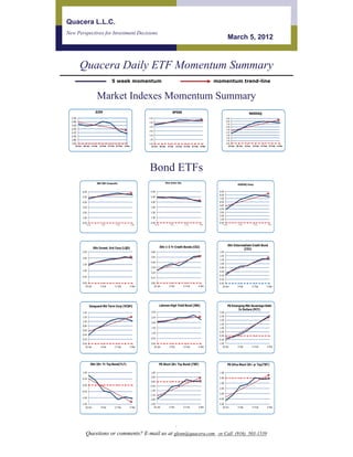 Quacera L.L.C.
New Perspectives for Investment Decisions
                                                                                                                                                   March 5, 2012



         Quacera Daily ETF Momentum Summary
                                             5 week momentum                                                                             momentum trend-line


                               Market Indexes Momentum Summary
                              DJIA                                                                  SP500                                                                  NASDAQ
  5.00                                                                    6.00                                                                    9.00
  4.80                                                                                                                                            8.00
                                                                          5.00
                                                                                                                                                  7.00
  4.60                                                                    4.00                                                                    6.00
  4.40                                                                                                                                            5.00
                                                                          3.00
  4.20                                                                                                                                            4.00
                                                                          2.00                                                                    3.00
  4.00
                                                                                                                                                  2.00
  3.80                                                                    1.00
                                                                                                                                                  1.00
  3.60                                                                    0.00                                                                    0.00
     23-Jan    30-Jan      6-Feb   13-Feb 17-Feb 27-Feb   5-Mar             23-Jan 30-Jan       6-Feb    13-Feb 17-Feb 27-Feb    5-Mar              23-Jan   30-Jan    6-Feb   13-Feb 17-Feb 27-Feb   5-Mar




                                                                          Bond ETFs
                               S&P 500 Composite                                              Dow Jones Ave.
                                                                                                                                                              NASDAQ Comp.


              6.00                                                         6.00                                                            9.00
                                                                                                                                           8.00
              5.00                                                         5.00
                                                                                                                                           7.00
              4.00                                                         4.00                                                            6.00
                                                                                                                                           5.00
              3.00                                                         3.00
                                                                                                                                           4.00
              2.00                                                         2.00                                                            3.00
                                                                                                                                           2.00
              1.00                                                         1.00
                                                                                                                                           1.00
              0.00                                                         0.00                                                            0.00
                  20-Jan            3-Feb        17-Feb           5-Mar          20-Jan          3-Feb          17-Feb          5-Mar         20-Jan           3-Feb            17-Feb      5-Mar




                                                                                                                                                   iShr Intermediate Credit Bond
                           iShr Invest. Grd Corp (LQD)                                    iShr 1-3 Yr Credit Bonds (CSJ)
                                                                                                                                                               (CIU)
              2.50                                                          0.60                                                           1.60
                                                                                                                                           1.40
              2.00                                                          0.50
                                                                                                                                           1.20
                                                                            0.40
              1.50                                                                                                                         1.00
                                                                            0.30                                                           0.80
              1.00                                                                                                                         0.60
                                                                            0.20
                                                                                                                                           0.40
              0.50                                                          0.10
                                                                                                                                           0.20
              0.00                                                          0.00                                                           0.00
                 20-Jan            3-Feb        17-Feb        5-Mar            20-Jan            3-Feb         17-Feb           5-Mar         20-Jan          3-Feb            17-Feb      5-Mar




                      Vanguard Sht Term Corp (VCSH)                                       Lehman High Yield Bond (JNK)                             PS Emerging Mkt Sovereign Debt
                                                                                                                                                          In Dollars (PCY)
              1.40                                                          3.00                                                           3.00
              1.20                                                          2.50                                                           2.50
                                                                                                                                           2.00
              1.00                                                          2.00
                                                                                                                                           1.50
              0.80
                                                                            1.50                                                           1.00
              0.60
                                                                                                                                           0.50
                                                                            1.00
              0.40                                                                                                                         0.00
              0.20                                                          0.50
                                                                                                                                          -0.50
              0.00                                                          0.00                                                          -1.00
                 20-Jan            3-Feb        17-Feb        5-Mar            20-Jan            3-Feb         17-Feb           5-Mar         20-Jan          3-Feb            17-Feb      5-Mar




                        iShr 20+ Yr Tsy Bond(TLT)                                         PS Short 20+ Tsy Bond-(TBF)                              PS Ultra Short 20+ yr Tsy(TBT)

              1.00                                                         1.00                                                            1.00
                                                                           0.50                                                            0.00
              0.50
                                                                           0.00
                                                                                                                                          -1.00
              0.00                                                         -0.50
                                                                                                                                          -2.00
              -0.50                                                        -1.00
                                                                                                                                          -3.00
                                                                           -1.50
              -1.00                                                                                                                       -4.00
                                                                           -2.00
              -1.50                                                        -2.50                                                          -5.00
                  20-Jan           3-Feb        17-Feb        5-Mar            20-Jan            3-Feb         17-Feb           5-Mar         20-Jan          3-Feb            17-Feb      5-Mar




                                                                                                         .
                  Questions or comments? E-mail us at glenn@quacera.com or Call (916) 503-1539
 