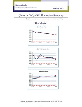 Quacera L.L.C.
New Perspectives for Investment Decisions
                                                                          March 8, 2012



     Quacera Daily ETF Momentum Summary
                    5 week momentum                                   momentum trend-line



                                       The Market
                                            Dow Jones Ave.

                          6.00
                          5.00
                          4.00
                          3.00
                          2.00
                          1.00
                          0.00
                              25-Jan           8-Feb         23-Feb           8-Mar




                                            S&P 500 Composite

                          5.80
                          5.60
                          5.40
                          5.20
                          5.00
                          4.80
                          4.60
                          4.40
                              25-Jan           8-Feb         23-Feb           8-Mar




                                               NASDAQ Comp.

                          9.00
                          8.00
                          7.00
                          6.00
                          5.00
                          4.00
                          3.00
                          2.00
                          1.00
                          0.00
                              25-Jan           8-Feb         23-Feb           8-Mar




                                                  .
        Questions or comments? E-mail us at glenn@quacera.com or Call (916) 503-1539

                                                  1
 