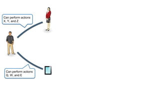 Can perform actions
Q, W, and E
Can perform actions
X, Y, and Z
 