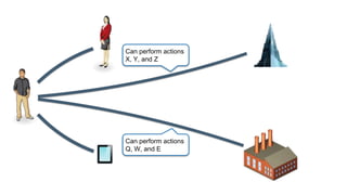 Can perform actions
Q, W, and E
Can perform actions
X, Y, and Z
 