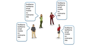 firstName
lastName
email
mobile
ou
nickname
title
…
firstName
lastName
email
mobile
ou
nickname
title
…
firstName
lastName
email
mobile
ou
nickname
title
…
firstName
lastName
email
mobile
ou
nickname
title
…
 