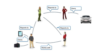 Reports to
Reports toReports to
Owns
Works with
Owns
 