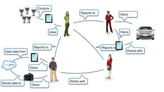 Reports to
Reports toReports to
Owns
Owns
Owns
Sends data to
Gets data from
Owns
Paired with
Uses
Controls
Works with
 