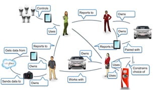 Reports to
Reports toReports to
Owns
Owns
Owns
Sends data to
Gets data from
Owns
Paired with
Uses
Controls
Owns
Uses
Uses
Constrains
choice of
Works with
 
