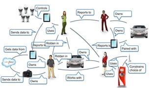 Reports to
Reports toReports to
Owns
Owns
Owns
Sends data to
Gets data from
Owns
Paired with
Uses
Controls
Owns
Uses
Uses
Constrains
choice of
Sends data to
Ridden in
Ridden in
Works with
 