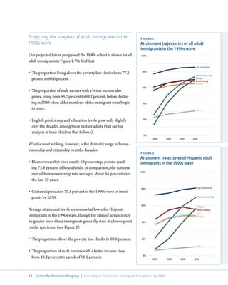 Projecting the progress of adult immigrants in the                      FigurE 1
1990s wave                                                              Attainment trajectories of all adult
                                                                        immigrants in the 1990s wave
Our projected future progress of the 1990s cohort is shown for all      100%

adult immigrants in Figure 1. We find that:
                                                                                                           Out of poverty

•	 The proportion living above the poverty line climbs from 77.2         80%
                                                                                                           Homeownership
   percent to 85.6 percent.                                                                                Citizen
                                                                                                           Better Earning
                                                                                                           English
                                                                         60%
•	 The proportion of male earners with a better income also
   grows, rising from 55.7 percent to 69.2 percent, before declin-
   ing in 2030 when older members of the immigrant wave begin            40%

   to retire.                                                                                              B.A. +


•	 English proficiency and education levels grow only slightly           20%

   over the decades among these mature adults (but see the
   analysis of their children that follows).
                                                                          0%
                                                                               2000        2009   2020   2030

What is most striking, however, is the dramatic surge in home-
ownership and citizenship over the decades:
                                                                        FigurE 2
                                                                        Attainment trajectories of Hispanic adult
•	 Homeownership rises nearly 50 percentage points, reach-              immigrants in the 1990s wave
   ing 73.8 percent of households. In comparison, the nation’s
                                                                       100%
   overall homeownership rate averaged about 64 percent over
   the last 30 years.

                                                                        80%                                 Out of poverty
•	 Citizenship reaches 70.1 percent of the 1990s wave of immi-
   grants by 2030.                                                                                          Homeownership


                                                                        60%                                 Citizen
Average attainment levels are somewhat lower for Hispanic                                                   Better Earning
                                                                                                            H.S.
immigrants in the 1990s wave, though the rates of advance may                                               English
be greater since these immigrants generally start at a lower point      40%

on the spectrum. (see Figure 2)

•	 The proportion above the poverty line climbs to 80.8 percent.        20%

                                                                                                            B.A. +
•	 The proportion of male earners with a better income rises
                                                                         0%
   from 43.2 percent to a peak of 58.1 percent.                                2000        2009   2020    2030




12   Center for American Progress | Assimilation Tomorrow: Immigrant Integration by 2030
 