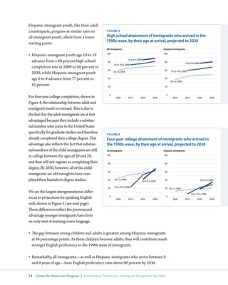 Hispanic immigrant youth, like their adult
counterparts, progress at similar rates to        FigurE 3

all immigrant youth, albeit from a lower          High school attainment of immigrants who arrived in the
                                                  1990s wave, by their age at arrival, projected to 2030
starting point:
                                                  All immigrants                                         Hispanic immigrants

•	 Hispanic immigrant youth age 10 to 19          100                                                    100

                                                                       0 to 9 in 2000
   advance from a 60 percent high school           80                                                     80
                                                                                                                               0 to 9 in 2000
                                                        10 to 19 in 2000
   completion rate in 2009 to 68 percent in
                                                   60                                                     60   10 to 19 in 2000
   2030, while Hispanic immigrant youth                 20+ in 2000

   age 0 to 9 advance from 77 percent to           40                                                     40
                                                                                                               20+ in 2000
   81 percent.                                     20                                                     20


                                                    0                                                      0
For four-year college completion, shown in                2000         2010        2020           2030           2000        2010          2020           2030

Figure 4, the relationship between adult and
immigrant youth is reversed. This is due to
the fact that the adult immigrants are at first
advantaged because they include a substan-
tial number who come to the United States
specifically for graduate studies and therefore   FigurE 4
already completed their college degree. This      Four-year college attainment of immigrants who arrived in
advantage also reflects the fact that substan-    the 1990s wave, by their age at arrival, projected to 2030
tial numbers of the child immigrants are still    All immigrants                                         Hispanic immigrants

in college between the ages of 20 and 29,         100                                                    100

and thus will not register as completing their     80                                                     80
degree. By 2030, however, all of the child
                                                   60                                                     60
immigrants are old enough to have com-
pleted their bachelor’s degree studies.            40    20+ in 2000
                                                                                        0 to 9 in 2000    40                                    0 to 9 in 2000


                                                   20   10 to 19 in 2000                                  20 20+ in 2000
We see the largest intergenerational differ-                                                                                        10 to 19 in 2000
ences in projections for speaking English           0
                                                          2000         2010        2020           2030
                                                                                                           0
                                                                                                                 2000        2010          2020           2030
well, shown in Figure 5 (see next page).
These differences reflect the pronounced
advantage younger immigrants have from
an early start at learning a new language.

•	 The gap between young children and adults is greatest among Hispanic immigrants
   at 44 percentage points. As these children become adults, they will contribute much
   stronger English proficiency to the 1990s wave of immigrants.

•	 Remarkably, all immigrants—as well as Hispanic immigrants who arrive between 0
   and 9 years of age—have English proficiency rates above 90 percent by 2030.

14   Center for American Progress | Assimilation Tomorrow: Immigrant Integration by 2030
 