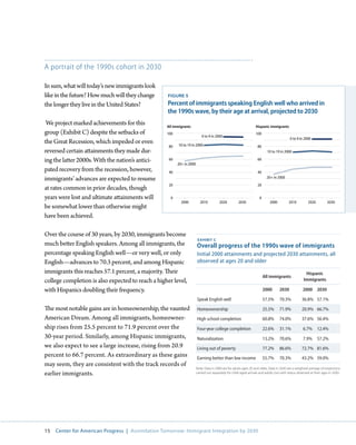 A portrait of the 1990s cohort in 2030

In sum, what will today’s new immigrants look
like in the future? How much will they change      FigurE 5
the longer they live in the United States?         Percent of immigrants speaking English well who arrived in
                                                   the 1990s wave, by their age at arrival, projected to 2030
 We project marked achievements for this           All immigrants                                                 Hispanic immigrants
group (Exhibit C) despite the setbacks of          100
                                                                           0 to 9 in 2000
                                                                                                                  100
                                                                                                                                            0 to 9 in 2000
the Great Recession, which impeded or even               10 to 19 in 2000
                                                    80                                                              80
reversed certain attainments they made dur-                                                                                10 to 19 in 2000

ing the latter 2000s. With the nation’s antici-     60
                                                         20+ in 2000
                                                                                                                    60

pated recovery from the recession, however,         40                                                              40
immigrants’ advances are expected to resume                                                                                20+ in 2000
                                                    20                                                              20
at rates common in prior decades, though
years were lost and ultimate attainments will        0                                                               0
                                                           2000           2010          2020          2030                   2000          2010          2020          2030
be somewhat lower than otherwise might
have been achieved.

Over the course of 30 years, by 2030, immigrants become
                                                                        EXHIBIT C
much better English speakers. Among all immigrants, the                Overall progress of the 1990s wave of immigrants
percentage speaking English well—or very well, or only                 Initial 2000 attainments and projected 2030 attainments, all
English—advances to 70.3 percent, and among Hispanic                   observed at ages 20 and older
immigrants this reaches 57.1 percent, a majority. Their                                                                                                Hispanic
                                                                                                                         All immigrants
college completion is also expected to reach a higher level,                                                                                          Immigrants

with Hispanics doubling their frequency.                                                                                 2000       2030             2000 2030

                                                                       Speak English well                                57.5%      70.3%           36.8% 57.1%
The most notable gains are in homeownership, the vaunted               Homeownership                                     25.5%      71.9%           20.9% 66.7%
American Dream. Among all immigrants, homeowner-                       High school completion                            60.8%      74.0%           37.6% 56.4%
ship rises from 25.5 percent to 71.9 percent over the                  Four-year college completion                      22.6%      31.1%            6.7% 12.4%
30-year period. Similarly, among Hispanic immigrants,                  Naturalization                                    13.2%      70.6%            7.9% 57.2%
we also expect to see a large increase, rising from 20.9               Living out of poverty                             77.2%      86.6%           72.7% 81.6%
percent to 66.7 percent. As extraordinary as these gains               Earning better than low income                    55.7%      70.3%           43.2% 59.0%
may seem, they are consistent with the track records of
                                                                       Note: Data in 2000 are for adults ages 20 and older; Data in 2030 are a weighted average of projections
earlier immigrants.                                                    carried out separately for child-aged arrivals and adults, but with status observed at their ages in 2030.




15   Center for American Progress | Assimilation Tomorrow: Immigrant Integration by 2030
 