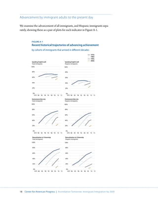 Advancement by immigrant adults to the present day

We examine the advancement of all immigrants, and Hispanic immigrants sepa-
rately, showing these as a pair of plots for each indicator in Figure A-1.


           FigurE A-1
           Recent historical trajectories of advancing achievement
           by cohorts of immigrants that arrived in different decades
                                                                                      1970s
                                                                                      1980s
                                                                                      1990s
                                                                                      2000s
           Speaking English well                     Speaking English well
           Total immigrants                          Hispanic immigrants
           100%                                      100%

           80%                                        80%


           60%                                        60%


           40%                                        40%


           20%                                        20%


            0%                                        0%
             1975 ‘80 ‘85 ‘90 ‘95 ‘00 ‘05 ‘10 ‘15      1975 ‘80 ‘85 ‘90 ‘95 ‘00 ‘05 ‘10 ‘15

           Homeownership rate                        Homeownership rate
           Total immigrants                          Hispanic immigrants

           100%                                      100%


           80%                                       80%


           60%                                       60%


           40%                                       40%


           20%                                       20%


            0%                                        0%
             1975 ‘80 ‘85 ‘90 ‘95 ‘00 ‘05 ‘10 ‘15      1975 ‘80 ‘85 ‘90 ‘95 ‘00 ‘05 ‘10 ‘15

            Naturalization to Citizenship             Naturalization to Citizenship
            Total immigrants                          Hispanic immigrants

           100%                                      100%


            80%                                       80%


            60%                                       60%


            40%                                       40%


            20%                                       20%


             0%                                        0%
              1975 ‘80 ‘85 ‘90 ‘95 ‘00 ‘05 ‘10 ‘15      1975 ‘80 ‘85 ‘90 ‘95 ‘00 ‘05 ‘10 ‘15




18   Center for American Progress | Assimilation Tomorrow: Immigrant Integration by 2030
 