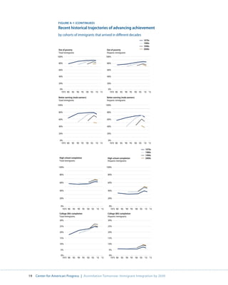 FigurE A-1 (ContinuEd)
                   Recent historical trajectories of advancing achievement
                   by cohorts of immigrants that arrived in different decades
                                                                                             1970s
                                                                                             1980s
                                                                                             1990s
                   Out of poverty                            Out of poverty                  2000s
                   Total immigrants                          Hispanic immigrants
                   100%                                      100%

                   80%                                       80%

                   60%                                       60%

                   40%                                       40%

                   20%                                       20%

                    0%                                        0%
                     1975 ‘80 ‘85 ‘90 ‘95 ‘00 ‘05 ‘10 ‘15      1975 ‘80 ‘85 ‘90 ‘95 ‘00 ‘05 ‘10 ‘15

                   Better earning (male earners)             Better earning (male earners)
                   Total immigrants                          Hispanic immigrants

                   100%                                      100%


                   80%                                       80%


                   60%                                       60%


                   40%                                       40%


                   20%                                       20%

                    0%                                        0%
                     1975 ‘80 ‘85 ‘90 ‘95 ‘00 ‘05 ‘10 ‘15      1975 ‘80 ‘85 ‘90 ‘95 ‘00 ‘05 ‘10 ‘15

                                                                                              1970s
                                                                                              1980s
                                                                                              1990s
                    High school completion                    High school completion          2000s
                    Total immigrants                          Hispanic immigrants

                   100%                                      100%


                    80%                                       80%


                    60%                                       60%


                    40%                                       40%


                    20%                                       20%


                     0%                                        0%
                      1975 ‘80 ‘85 ‘90 ‘95 ‘00 ‘05 ‘10 ‘15      1975 ‘80 ‘85 ‘90 ‘95 ‘00 ‘05 ‘10 ‘15
                    College (BA) completion                   College (BA) completion
                    Total immigrants                          Hispanic immigrants
                    30%                                       30%

                    25%                                       25%

                    20%                                       20%

                    15%                                       15%

                    10%                                       10%

                     5%                                        5%

                     0%                                        0%
                      1975 ‘80 ‘85 ‘90 ‘95 ‘00 ‘05 ‘10 ‘15      1975 ‘80 ‘85 ‘90 ‘95 ‘00 ‘05 ‘10 ‘15




19   Center for American Progress | Assimilation Tomorrow: Immigrant Integration by 2030
 
