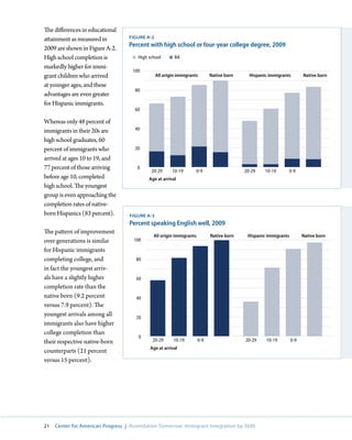 The differences in educational
attainment as measured in          FigurE A-2
                                   Percent with high school or four-year college degree, 2009
2009 are shown in Figure A-2.
High school completion is              High school       BA
markedly higher for immi-
                                     100
grant children who arrived                      All origin immigrants       Native born     Hispanic immigrants        Native born
at younger ages, and these
                                      80
advantages are even greater
for Hispanic immigrants.
                                      60

Whereas only 48 percent of
immigrants in their 20s are           40

high school graduates, 60
percent of immigrants who             20

arrived at ages 10 to 19, and
77 percent of those arriving           0
                                             20-29      10-19       0-9                   20-29    10-19      0-9
before age 10, completed                    Age at arrival
high school. The youngest
group is even approaching the
completion rates of native-
born Hispanics (83 percent).       FigurE A-3
                                   Percent speaking English well, 2009
The pattern of improvement
                                              All origin immigrants         Native born    Hispanic immigrants         Native born
over generations is similar          100

for Hispanic immigrants
completing college, and               80
in fact the youngest arriv-
als have a slightly higher            60
completion rate than the
native born (9.2 percent              40
versus 7.9 percent). The
youngest arrivals among all           20
immigrants also have higher
college completion than
                                       0
their respective native-born                 20-29      10-19         0-9                 20-29    10-19         0-9
                                            Age at arrival
counterparts (21 percent
versus 15 percent).




21   Center for American Progress | Assimilation Tomorrow: Immigrant Integration by 2030
 