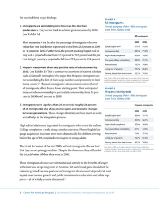 We reached three major findings:
                                                                                     Exhibit A
                                                                                     All immigrants
1. Immigrants are assimilating into American life, like their                        Overall progress of the 1990s immigrant
   predecessors. They are on track to achieve great successes by 2030.               wave from 2000 to 2030
   (see Exhibit A)
                                                                                                                                     All immigrants

    Most impressive is the fact that the percentage of immigrants who own                                                            2000        2030

    rather than rent their homes is projected to rise from 25.5 percent in 2000      Speak English well                              57.5%       70.3%
    to 72 percent in 2030. Furthermore, the percent speaking English well or         Homeownership                                   25.5%       71.9%
    very well is projected to rise from 57.5 percent to 70.3 percent and the per-    High school completion                          60.8%       74.0%
    cent living in poverty is projected to fall from 22.8 percent to 13.4 percent.   Four-year college completion                    22.6%       31.1%

                                                                                     Naturalization                                  13.2%       70.6%
2. Hispanic newcomers show very positive rates of advancement by                     Living out of poverty                           77.2%       86.6%
   2030. (see Exhibit B) This is contrary to assertions of nativist scholars
                                                                                     Earning better than low income                  55.7%       70.3%
   such as Samuel Huntington who argue that Hispanic immigrants are
                                                                                     Note: Data in 2000 are for adults ages 20 and older; Data in 2030 are a
   not assimilating by dint of their large numbers and proximity to their            weighted average of projections carried out separately for child-aged
                                                                                     arrivals and adults, but with status observed at their ages in 2030.
   home country.1 Hispanic immigrants’ advancements mirror that of
   all immigrants, albeit from a lower starting point. Their anticipated             Exhibit b
   increase in homeownership is particularly noteworthy, from 21 per-                Hispanic immigrants
   cent in 2000 to 67 percent in 2030.                                               Overall progress of the 1990s immigrant
                                                                                     wave from 2000 to 2030

3. Immigrant youth (age less than 20 on arrival, roughly 20 percent                                                                  Hispanic immigrants
    of all immigrants) also show positive gains and dramatic changes
                                                                                                                                     2000        2030
    between generations. These changes illustrate just how much an early
                                                                                     Speak English well                              36.8%       57.1%
    arrival helps in the integration process.
                                                                                     Homeownership                                   20.9%       66.7%

                                                                                     High school completion                          37.6%       56.4%
High school attainment is greatest for immigrants who arrive the earliest.
College completion travels along a similar trajectory. Fluent English lan-           Four-year college completion                    6.7%        12.4%

guage acquisition increases even more dramatically for children arriving             Naturalization                                  7.9%        57.2%

before the age of 10 compared to teenagers or young adults.                          Living out of poverty                           72.7%       81.6%

                                                                                     Earning better than low income                  43.2%       59.0%
The Great Recession of the late 2000s set back immigrants. But we find               Note: Data in 2000 are for adults ages 20 and older; Data in 2030 are a
                                                                                     weighted average of projections carried out separately for child-aged arrivals
that they are surprisingly resilient. Despite the downturn they still ended          and adults, but with status observed at their ages in 2030.

the decade better off than they were in 2000.

These immigrant advances are substantial and entirely to the benefits of longer
settlement and deepening roots in America. Yet such broad gains should not be
taken for granted because past rates of immigrant advancement depended at least
in part on economic growth and public investments in education and other sup-
ports—all of which are now threatened.2



2   Center for American Progress | Assimilation Tomorrow: Immigrant Integration by 2030
 