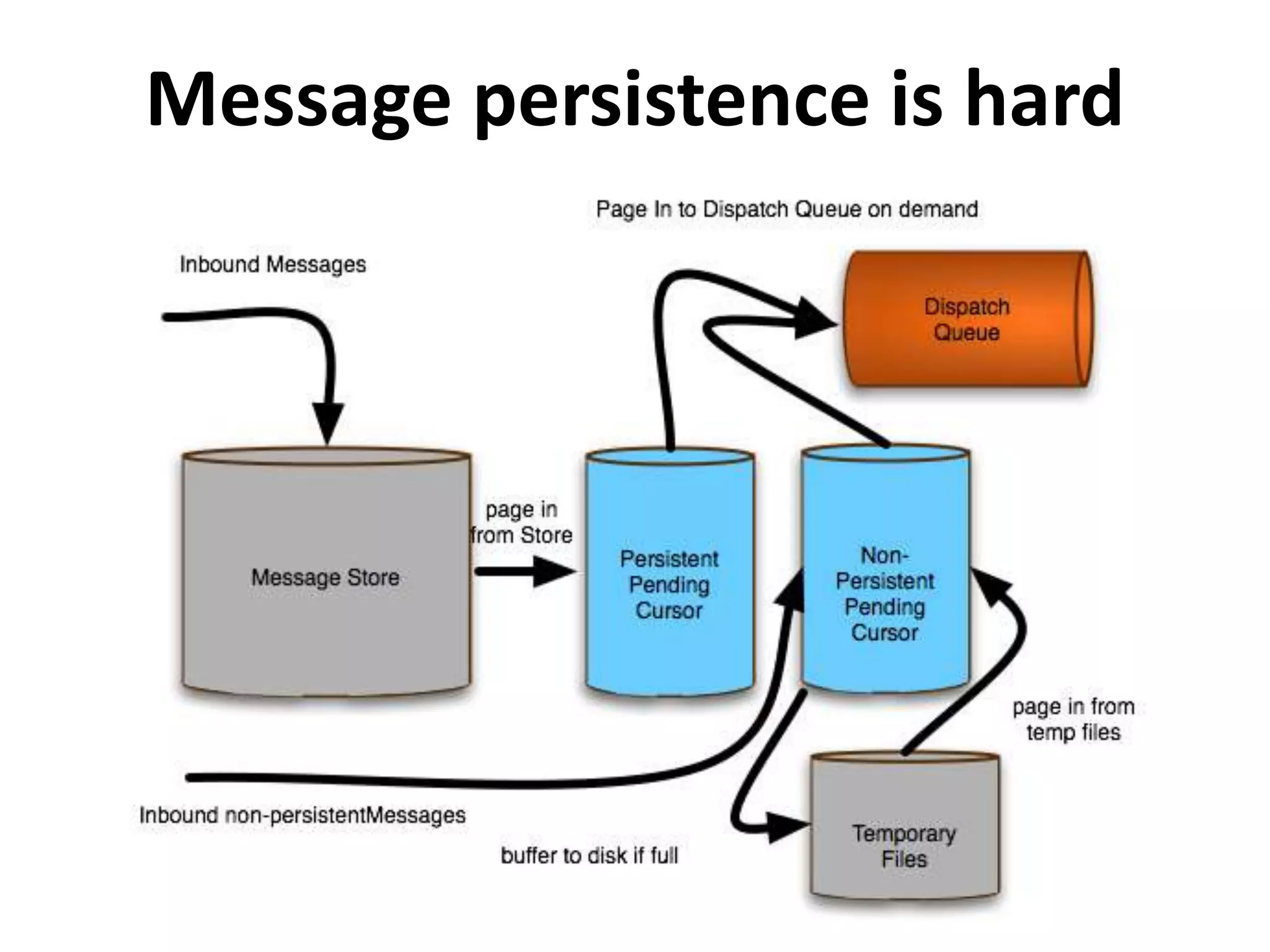 Message persistence is hard
 