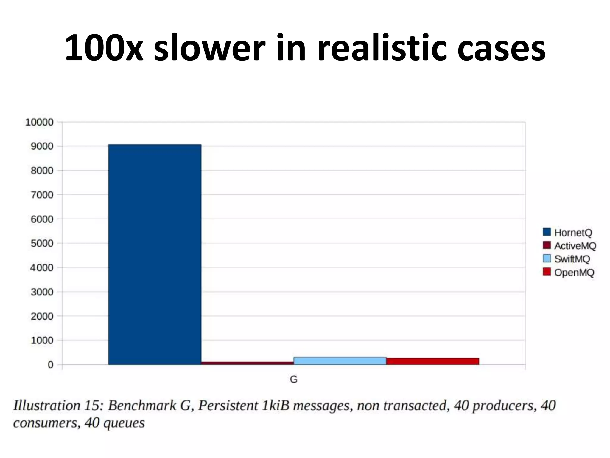 100x slower in realistic cases
 