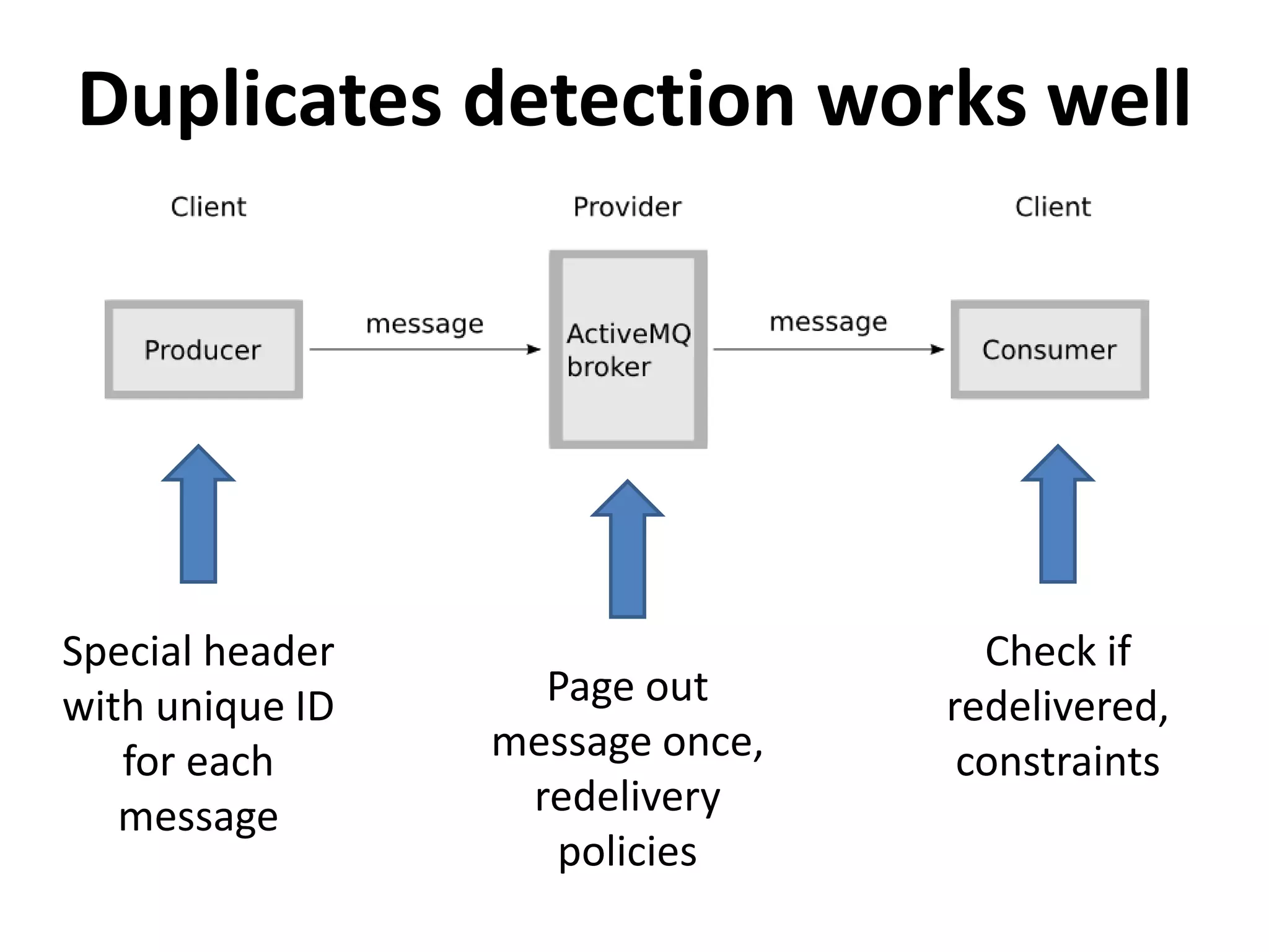 Duplicates detection works well
Special header
with unique ID
for each
message
Page out
message once,
redelivery
policies
Check if
redelivered,
constraints
 