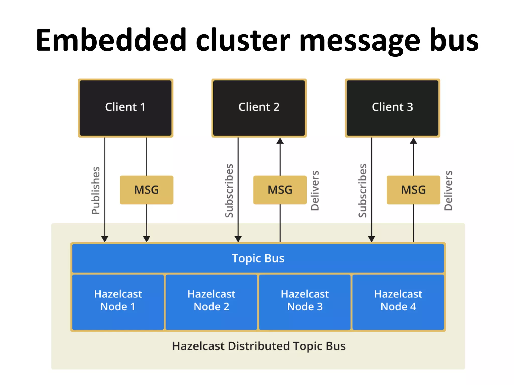 Embedded cluster message bus
 