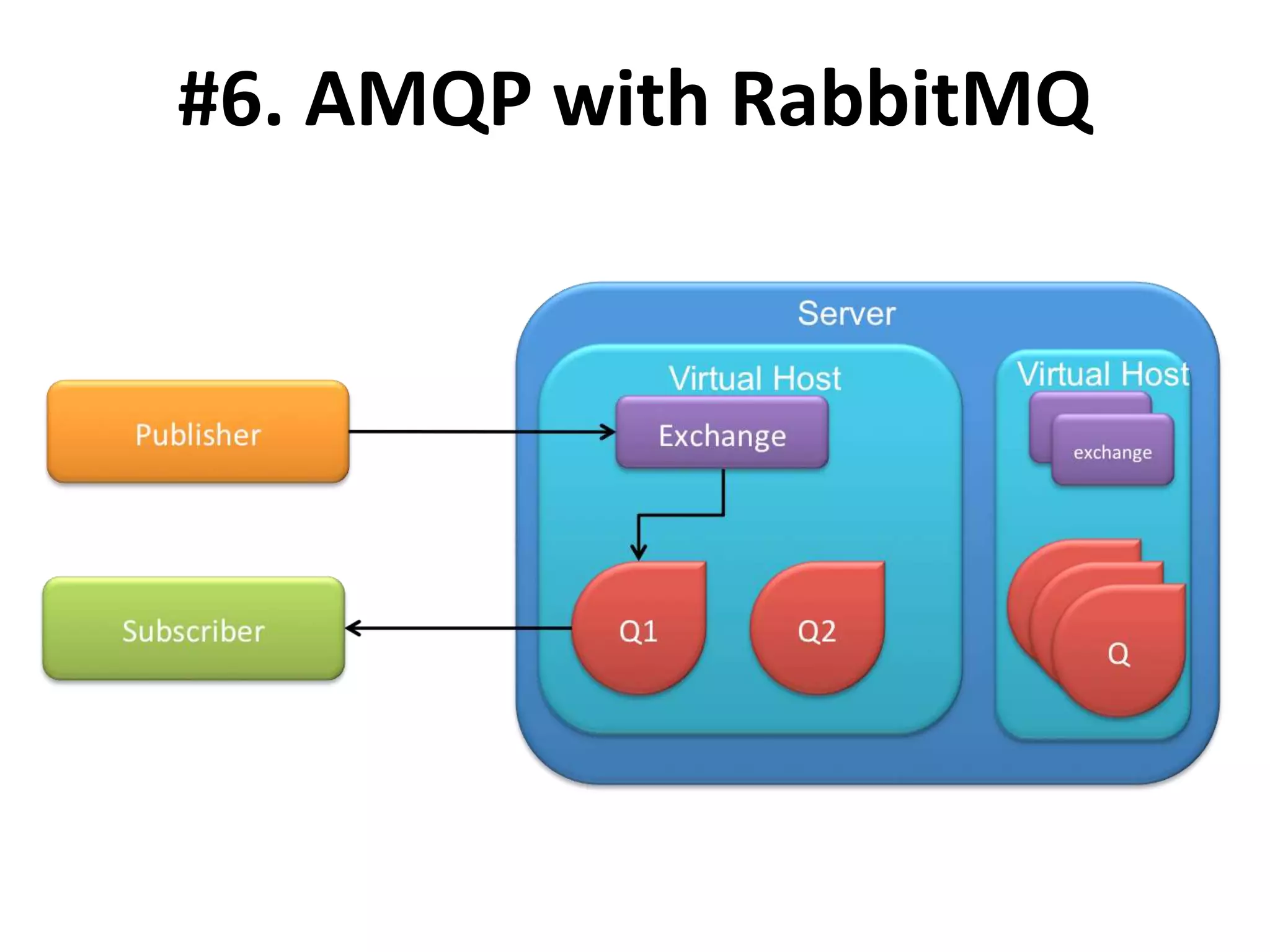 #6. AMQP with RabbitMQ
 