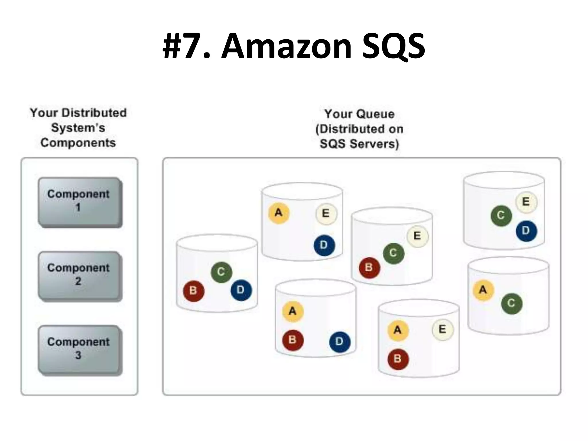 #7. Amazon SQS
 