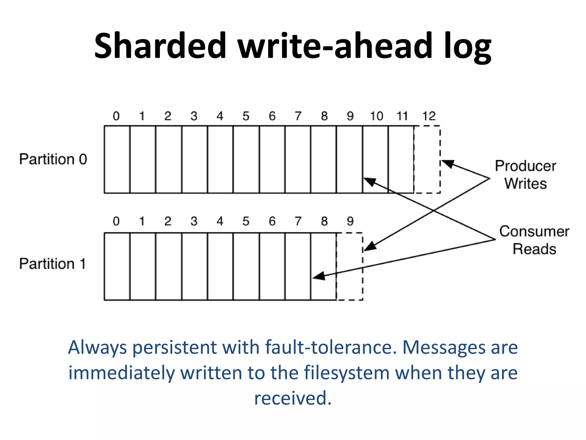 Sharded write-ahead log
Always persistent with fault-tolerance. Messages are
immediately written to the filesystem when they are
received.
 