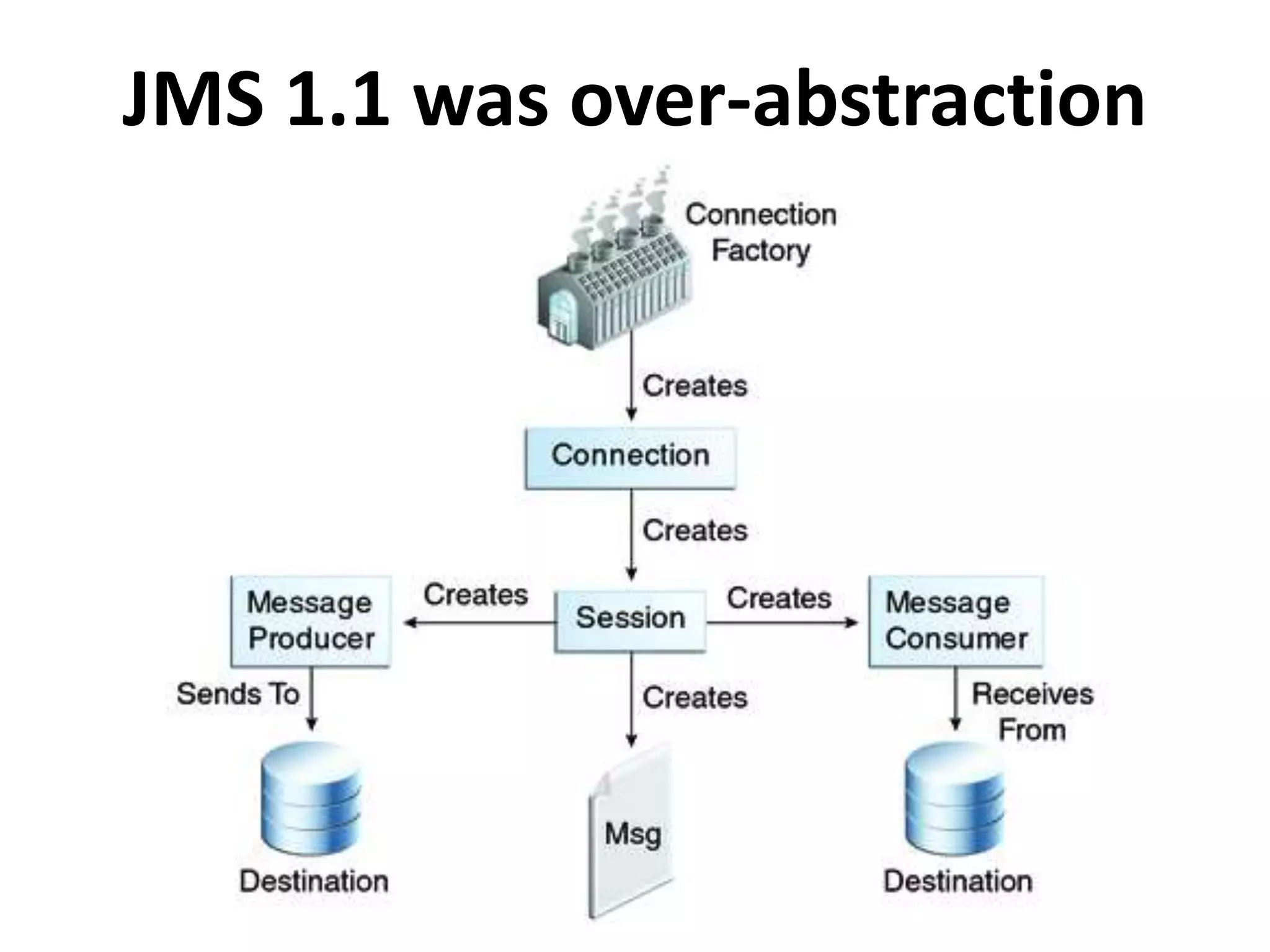 JMS 1.1 was over-abstraction
 