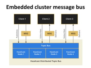 Embedded cluster message bus
 