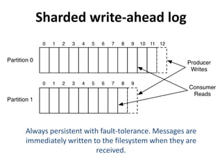 Sharded write-ahead log
Always persistent with fault-tolerance. Messages are
immediately written to the filesystem when they are
received.
 