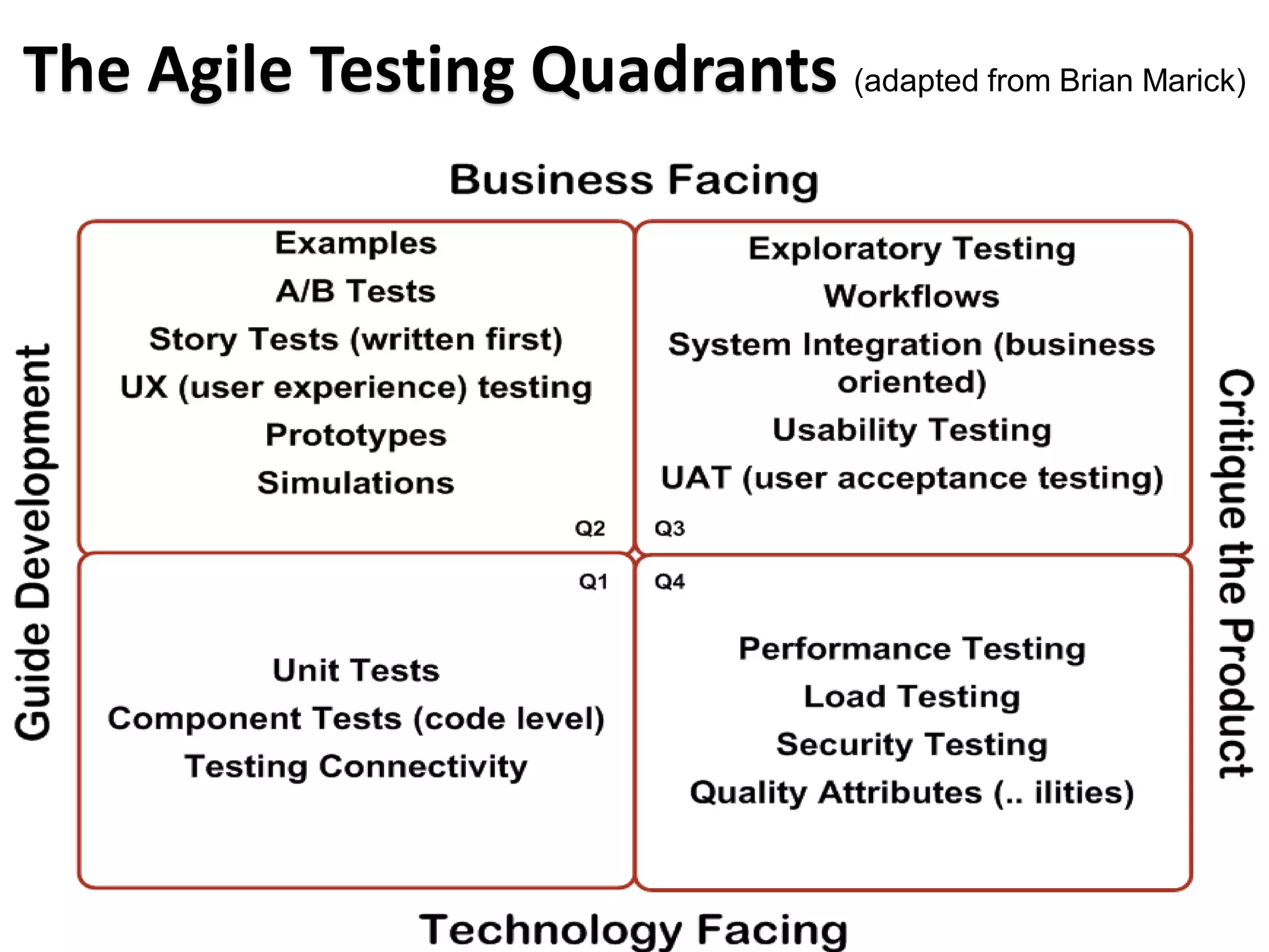 Copyright 2009 Janet Gregory, DragonFire 12
The Agile Testing Quadrants (adapted from Brian Marick)
 