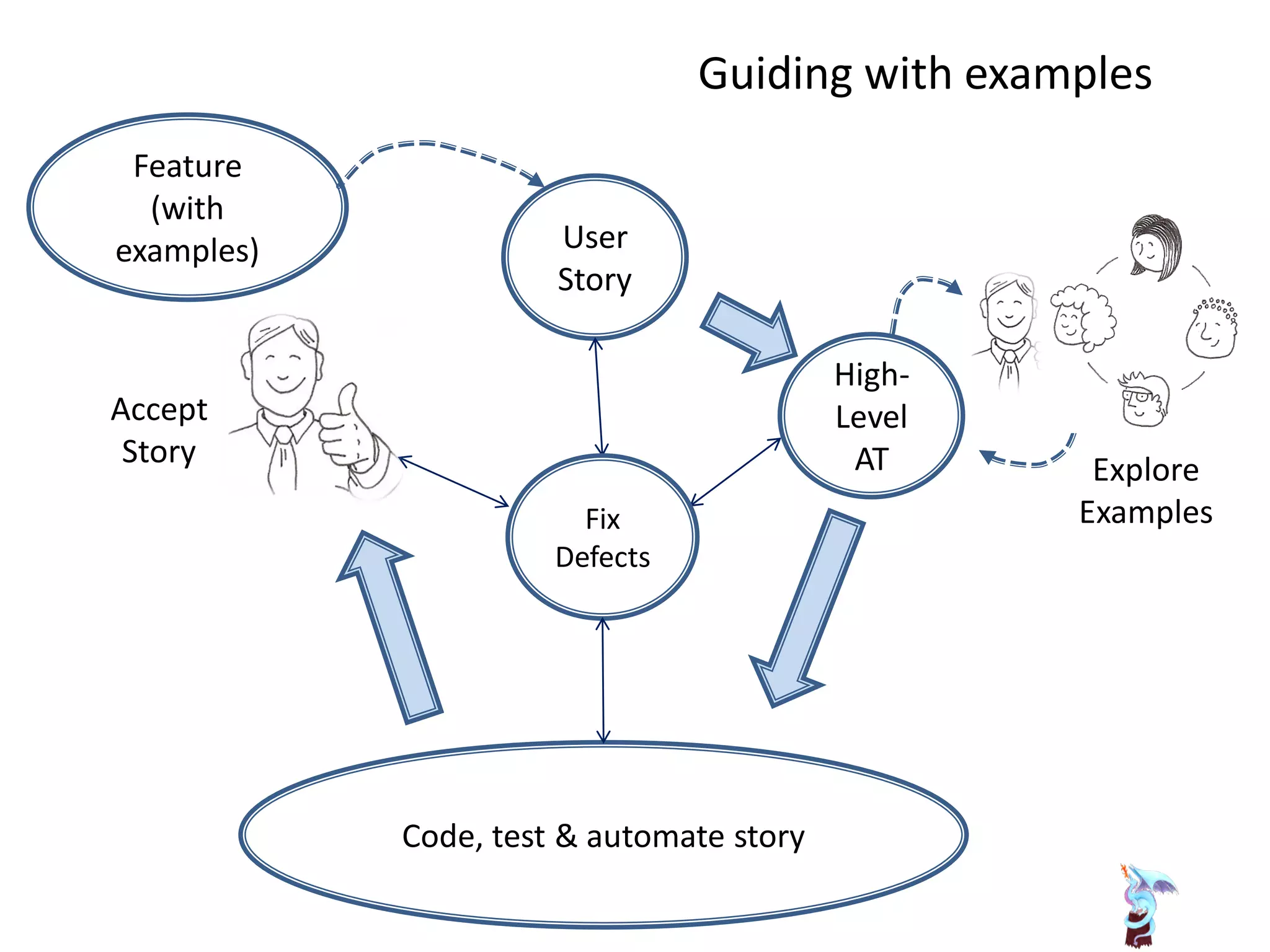 Feature
(with
examples) User
Story
High-
Level
AT
Fix
Defects
Code, test & automate story
Accept
Story
Explore
Examples
Guiding with examples
 