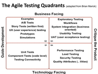 Copyright 2009 Janet Gregory, DragonFire 12
The Agile Testing Quadrants (adapted from Brian Marick)
 