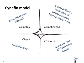 22
ComplicatedComplex
Chaos
Obvious
Disorder
 
