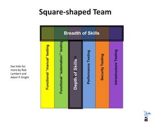 Breadth of Skills
DepthofSkills
See links for
more by Rob
Lambert and
Adam P. Knight
 